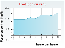 Evolution du vent de la ville Aigrefeuille-d'Aunis